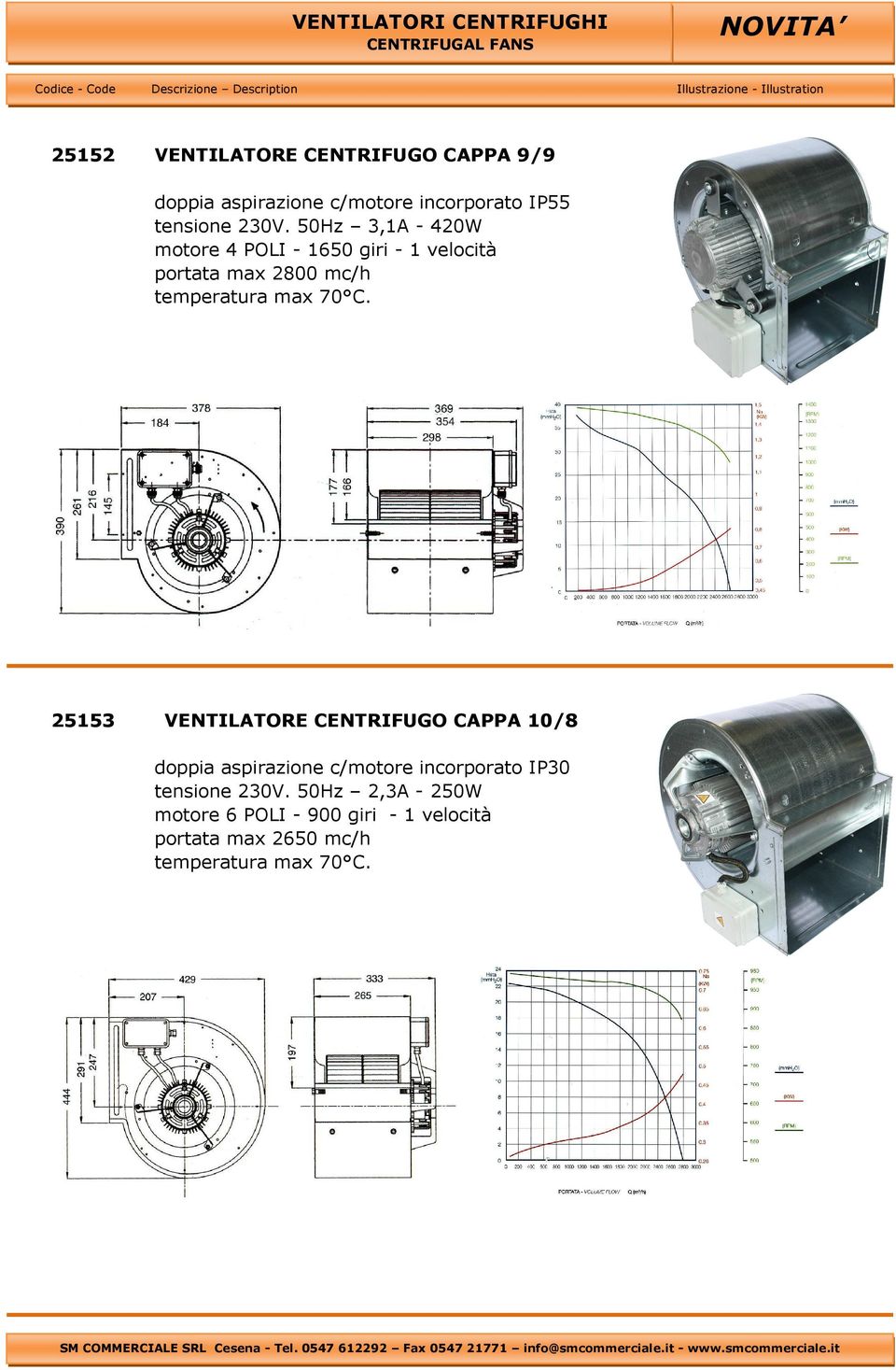 50Hz 3,1A - 420W motore 4 POLI - 1650 giri - 1 velocità portata max 2800 mc/h