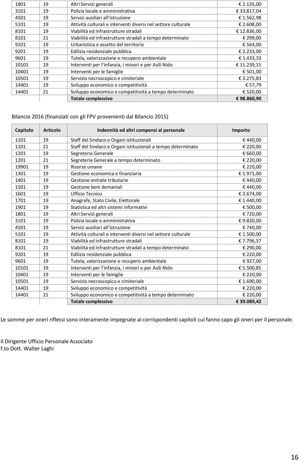 836,00 8101 21 Viabilità ed infrastrutture stradali a tempo determinato 299,00 9101 19 Urbanistica e assetto del territorio 564,00 9201 19 Edilizia residenziale pubblica 2.