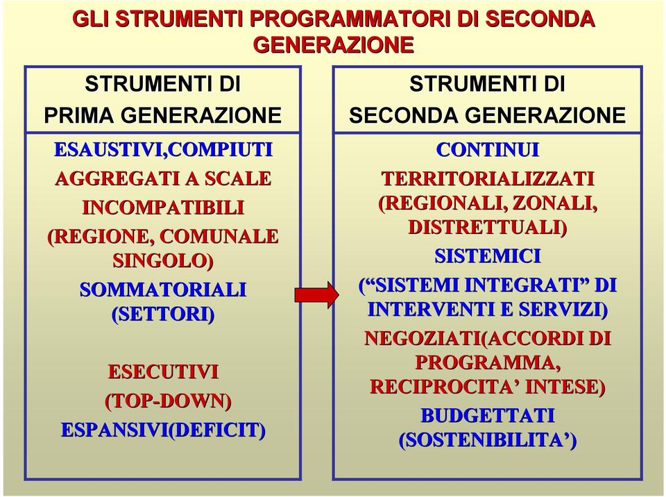 STRUMENTI DI SECONDA GENERAZIONE CONTINUI TERRITORIALIZZATI (REGIONALI, ZONALI, DISTRETTUALI) SISTEMICI (