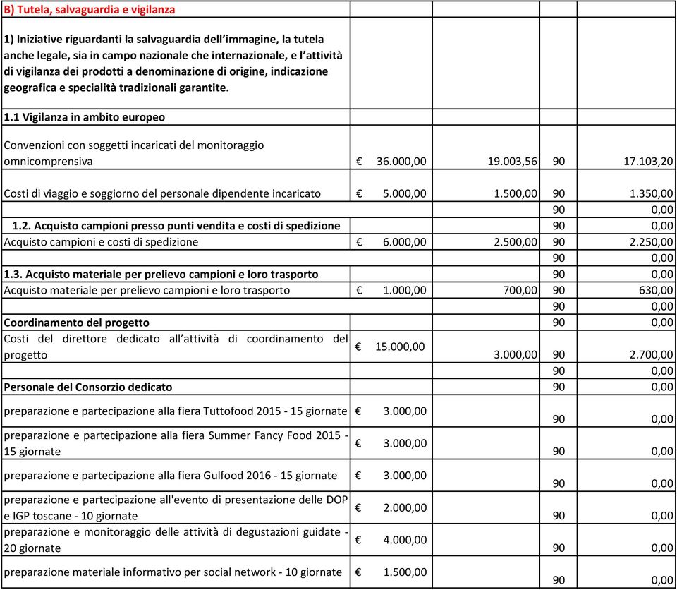 000,00 19.003,56 90 17.103,20 Costi di viaggio e soggiorno del personale dipendente incaricato 5.000,00 1.500,00 90 1.350,00 1.2. Acquisto campioni presso punti vendita e costi di spedizione Acquisto campioni e costi di spedizione 6.