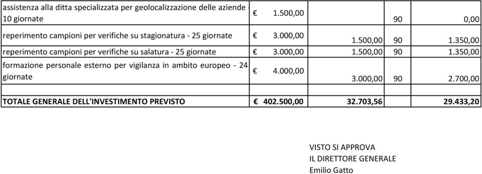 350,00 reperimento campioni per verifiche su salatura - 25 giornate 3.000,00 1.500,00 90 1.