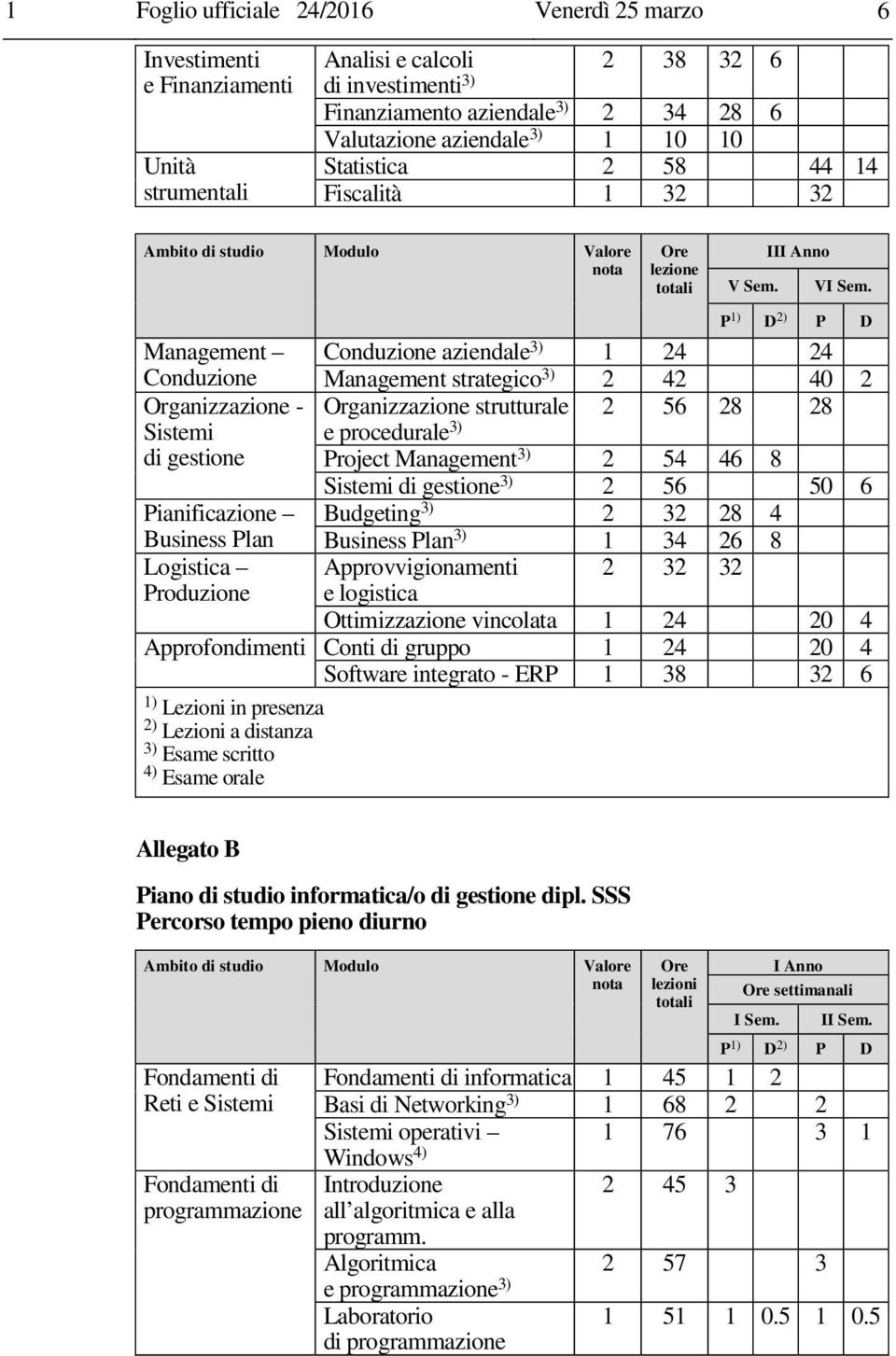 Management Conduzione aziendale 3) 1 24 24 Conduzione Management strategico 3) 2 42 40 2 Organizzazione - Organizzazione strutturale 2 56 28 28 Sistemi e procedurale 3) di gestione Project Management