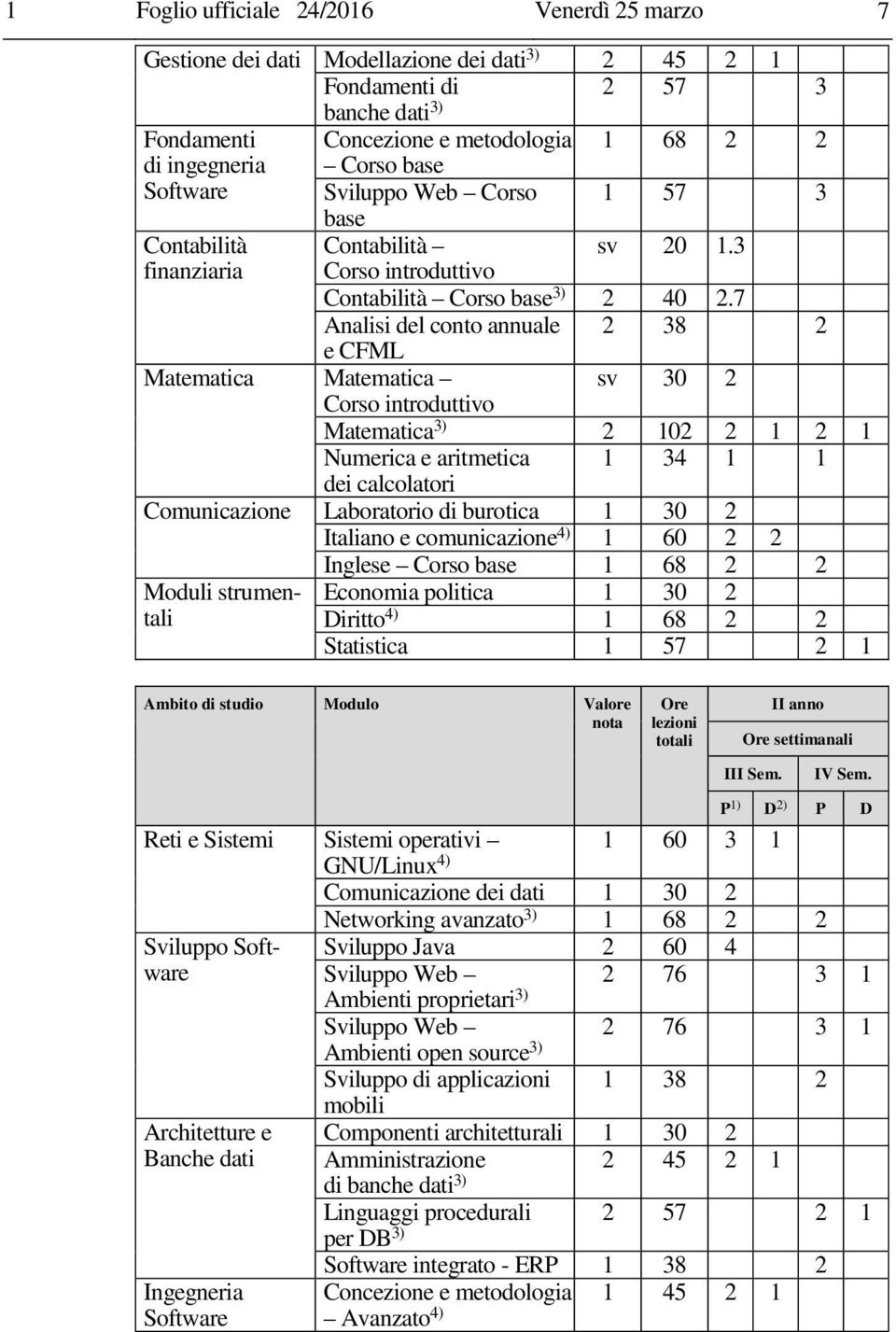 7 Analisi del conto annuale 2 38 2 e CFML Matematica Matematica sv 30 2 Corso introduttivo Matematica 3) 2 102 2 1 2 1 Numerica e aritmetica 1 34 1 1 dei calcolatori Comunicazione Laboratorio di