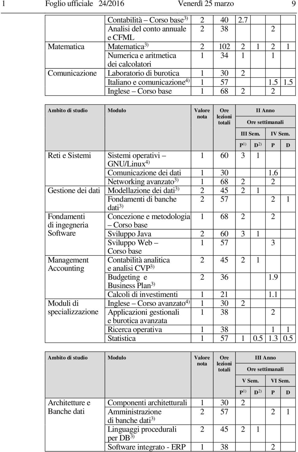 4) 1 57 1.5 1.5 Inglese Corso base 1 68 2 2 lezioni II Anno settimanali III Sem. IV Sem. Reti e Sistemi Sistemi operativi 1 60 3 1 GNU/Linux 4) Comunicazione dei dati 1 30 1.