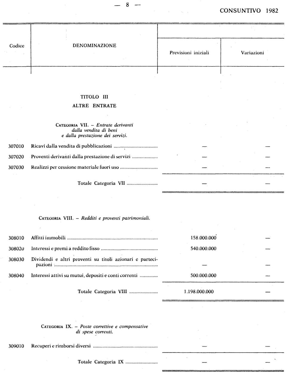 - Redditi e proventi patrimoniali. 308010 Affitti immobili 158.000.