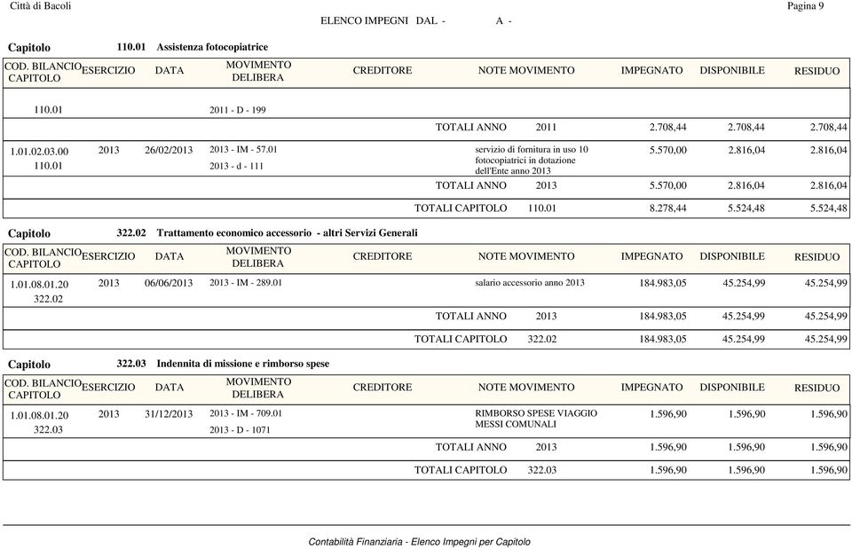 02 Trattamento economico accessorio - altri Servizi Generali 1.01.08.01.20 322.02 TOTALI 110.01 8.278,44 5.524,48 5.524,48 NOTE IMPEGNATO DISPONIBILE 2013 06/06/2013 2013 - IM - 289.