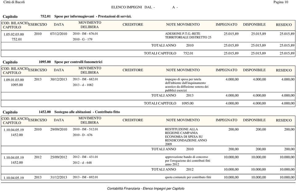 015,89 25.015,89 25.015,89 NOTE IMPEGNATO DISPONIBILE 2013 30/12/2013 2013 - IM - 682.01 impegno di spesa per tutela 4.000,00 4.