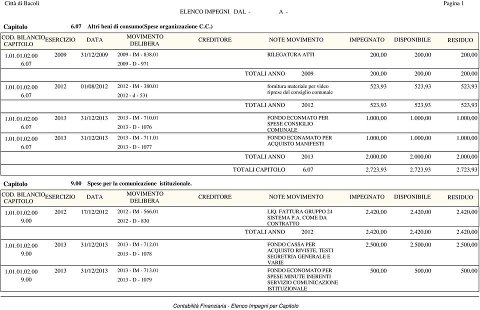 01 fornitura materiale per video 523,93 523,93 2012 - d - 531 riprese del consiglio comunale 523,93 TOTALI ANNO 2012 523,93 523,93 523,93 2013 31/12/2013 2013 - IM - 710.