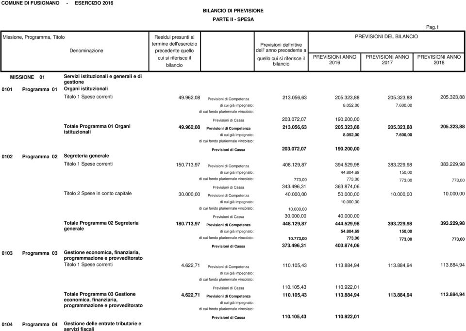 provveditorato 0104 Programma 04 Gestione delle entrate tributarie e servizi fiscali 49.962,08 213.056,63 205.323,88 8.052,00 203.072,07 190.200,00 49.962,08 213.056,63 205.323,88 8.052,00 203.072,07 190.200,00 150.