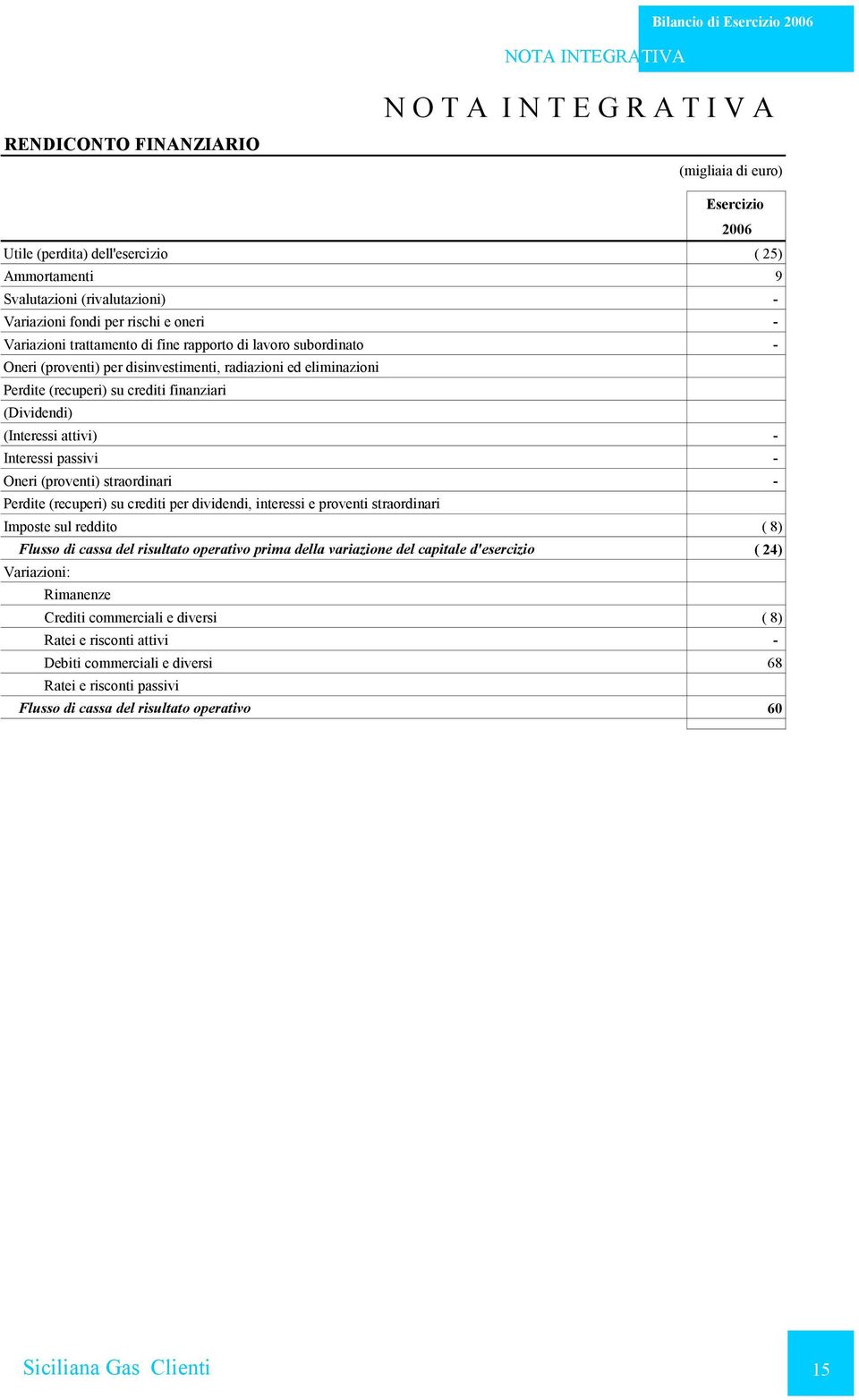 (Dividendi) (Interessi attivi) - Interessi passivi - Oneri (proventi) straordinari - Perdite (recuperi) su crediti per dividendi, interessi e proventi straordinari Imposte sul reddito ( 8) Flusso di