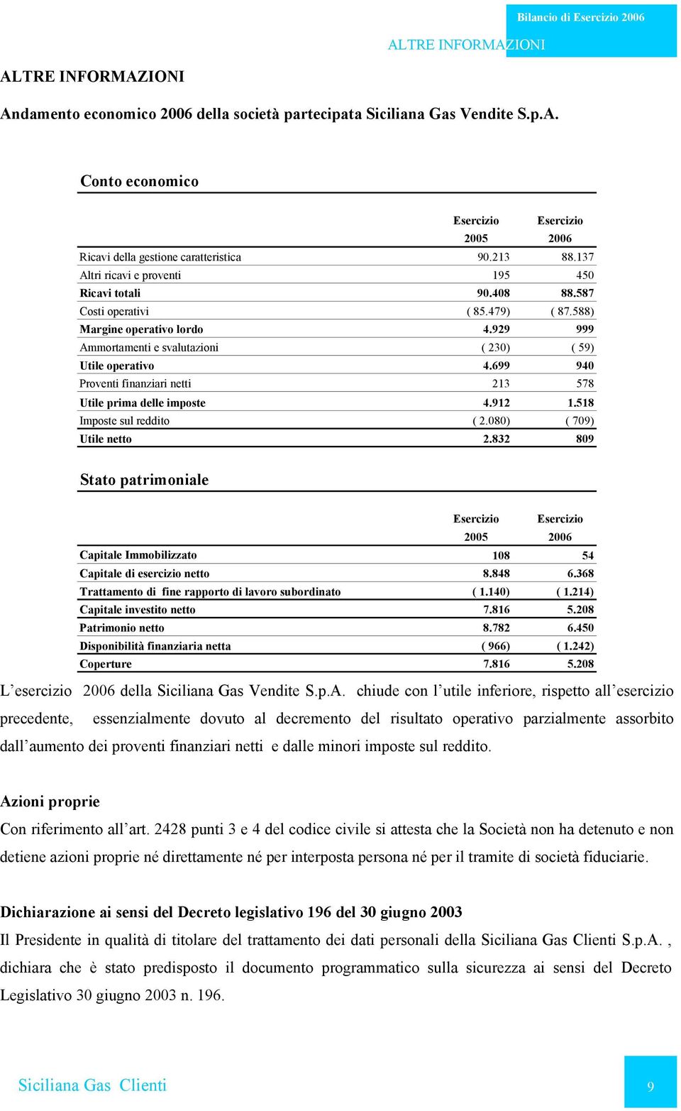 699 940 Proventi finanziari netti 213 578 Utile prima delle imposte 4.912 1.518 Imposte sul reddito ( 2.080) ( 709) Utile netto 2.