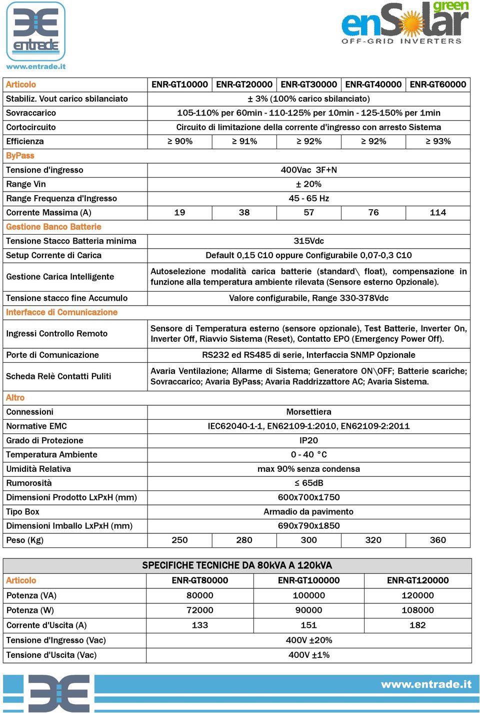 1min Circuito di limitazione della corrente d'ingresso con arresto Sistema Efficienza 90% 91% 92% 92% 93% ByPass Corrente Massima (A) 19 38 57 76 114 Gestione Banco Batterie Tensione Stacco Batteria