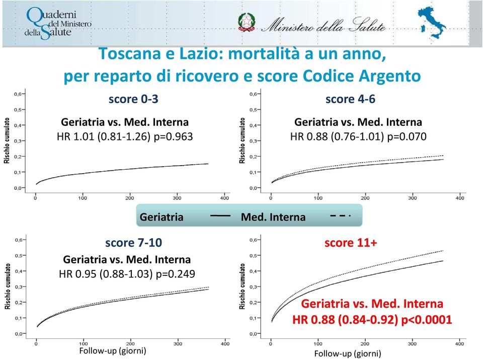 01) p=0.070 Geriatria score 7-10 Geriatria vs. Med. Interna HR 0.95 (0.88-1.03) p=0.249 Med.