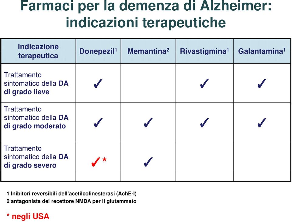 Trattamento sintomatico della DA di grado moderato Trattamento sintomatico della DA di grado severo * 1