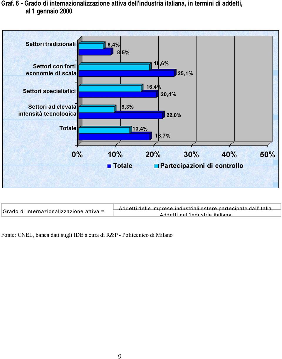 intensità tecnologica Totale 9,3% 13,4% 18,7% 22,0% 0% 10% 20% 30% 40% 50% Totale Partecipazioni di controllo Grado di