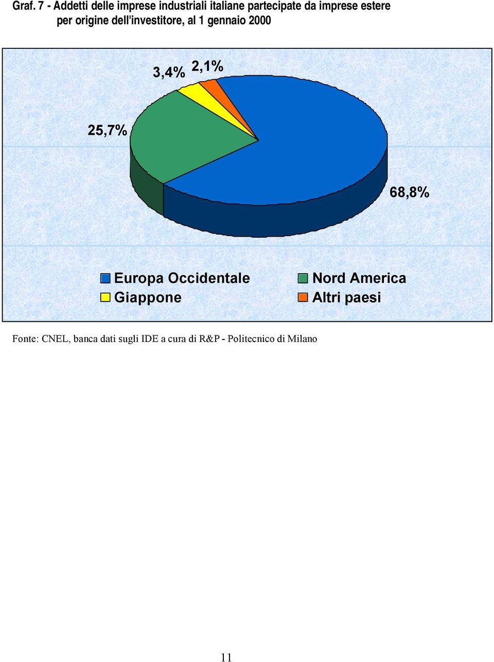 dell'investitore, al 1 gennaio 2000 3,4% 2,1% 25,7%