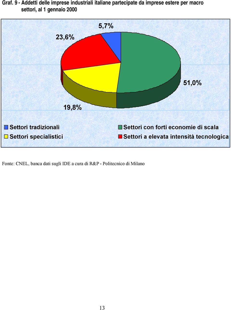 51,0% 19,8% Settori tradizionali Settori specialistici Settori