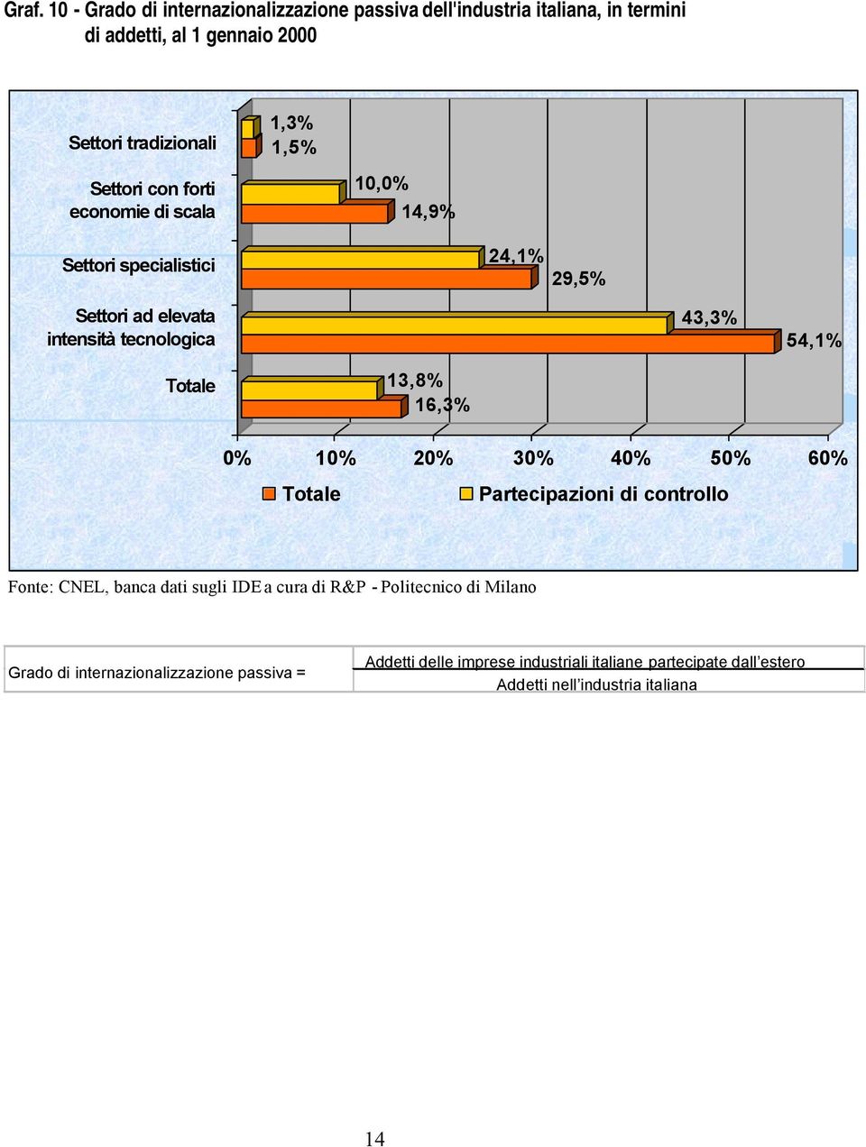 intensità tecnologica 43,3% 54,1% Totale 13,8% 16,3% 0% 10% 20% 30% 40% 50% 60% Totale Partecipazioni di controllo Grado di