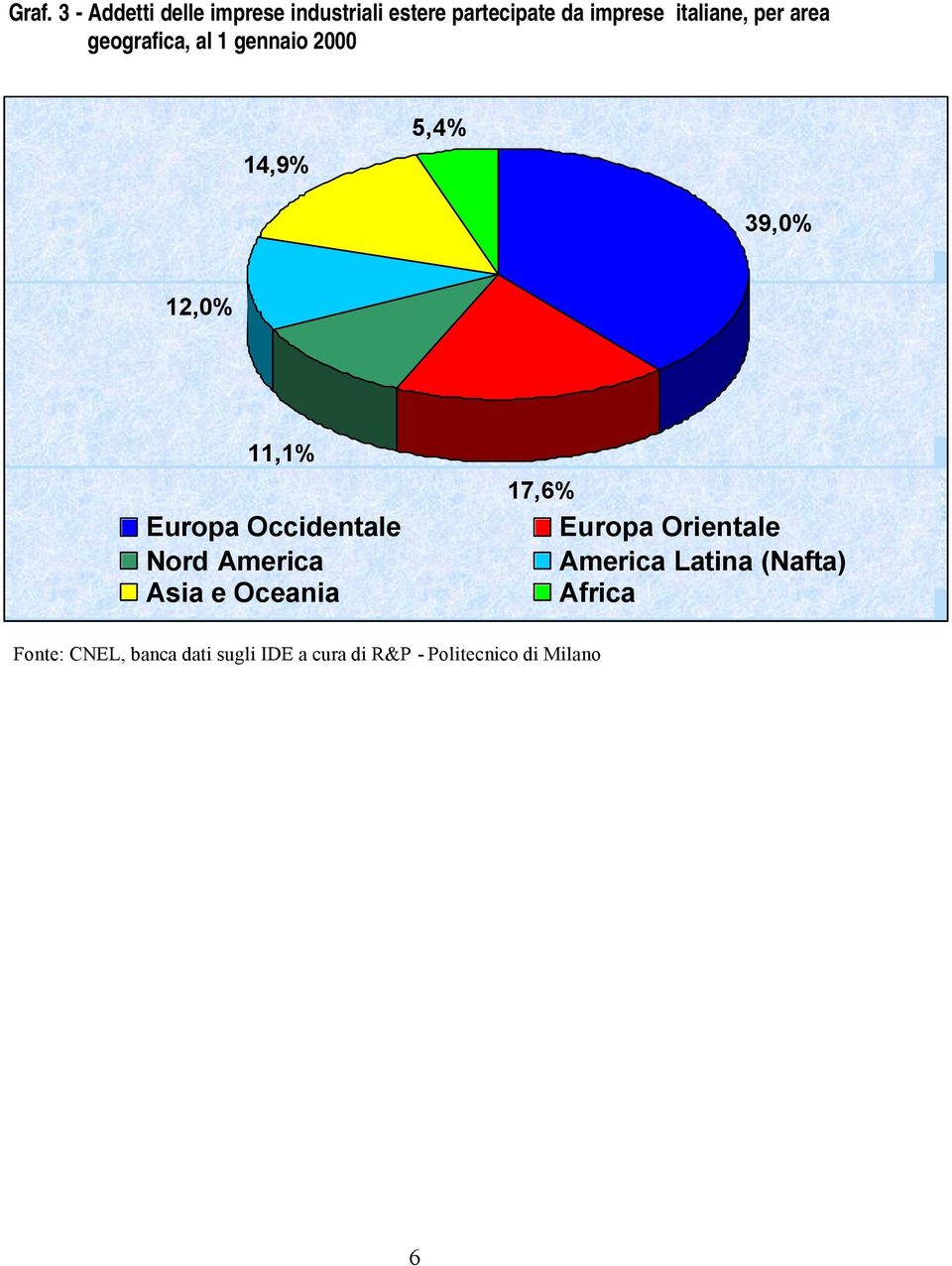 14,9% 5,4% 39,0% 12,0% 11,1% Europa Occidentale Nord America