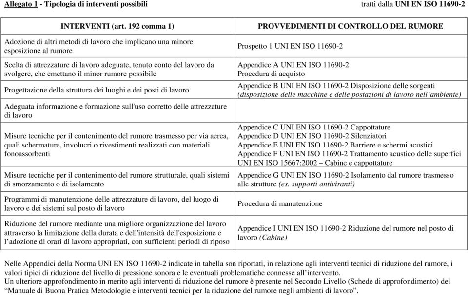 rumore possibile Progettazione della struttura dei luoghi e dei posti di lavoro Adeguata informazione e formazione sull'uso corretto delle attrezzature di lavoro Misure tecniche per il contenimento