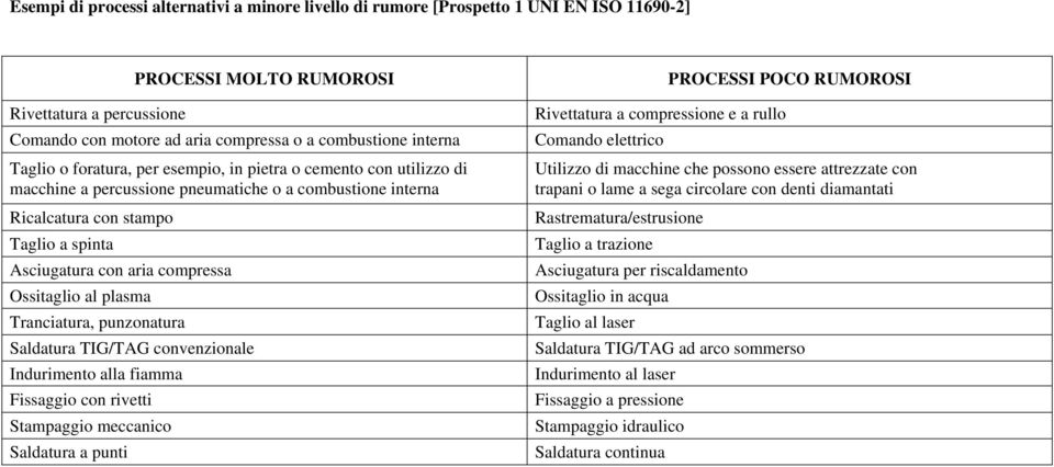 compressa Ossitaglio al plasma Tranciatura, punzonatura Saldatura TIG/TAG convenzionale Indurimento alla fiamma Fissaggio con rivetti Stampaggio meccanico Saldatura a punti Rivettatura a compressione