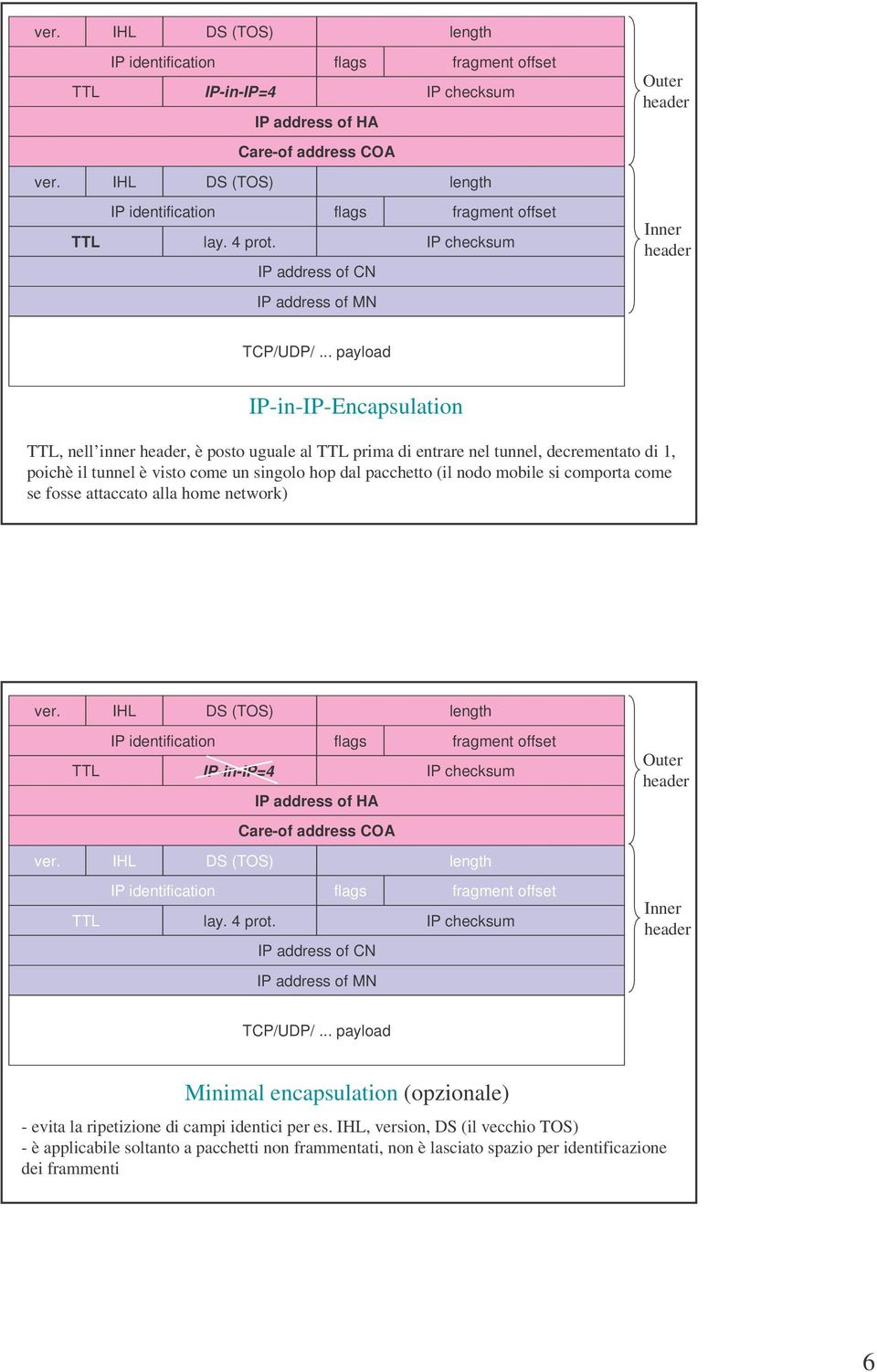.. payload IP-in-IP-Encapsulation TTL nell inner header è posto uguale al TTL prima di entrare nel tunnel decrementato di 1 poichè il tunnel è visto come un singolo hop dal pacchetto (il nodo mobile