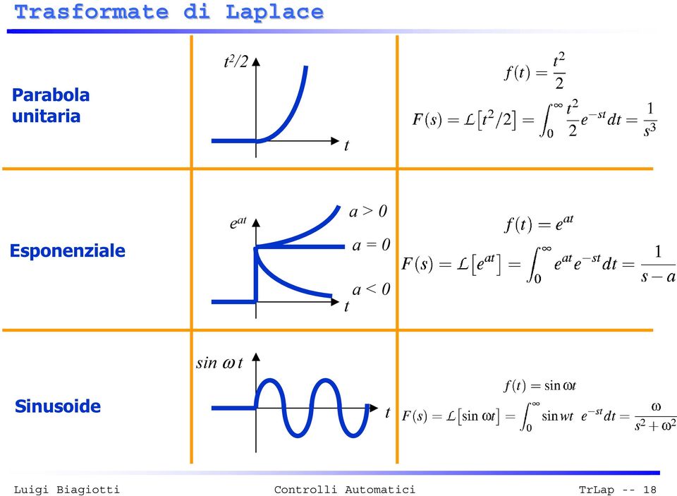 Esponenziale e at a = 0 a > 0