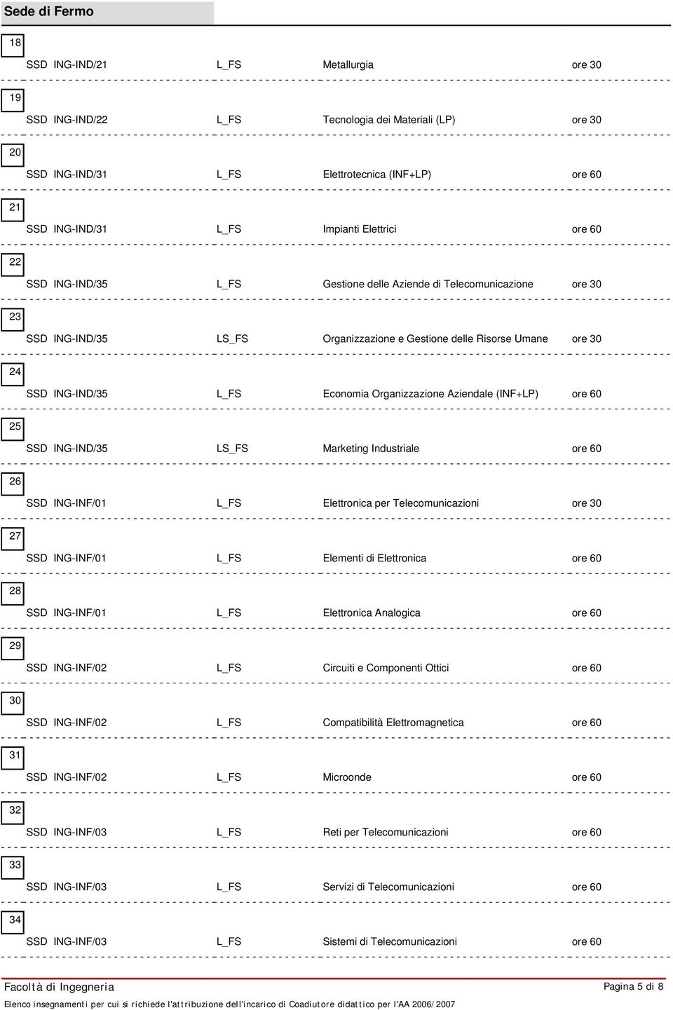 Economia Organizzazione Aziendale (INF+LP) ore 60 25 SSD ING-IND/35 LS_FS Marketing Industriale ore 60 26 SSD ING-INF/01 L_FS Elettronica per Telecomunicazioni ore 30 27 SSD ING-INF/01 L_FS Elementi