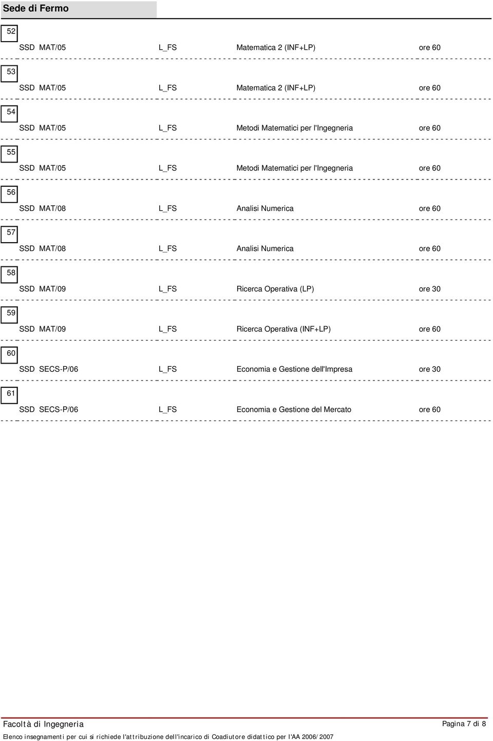 57 SSD MAT/08 L_FS Analisi Numerica ore 60 58 SSD MAT/09 L_FS Ricerca Operativa (LP) ore 30 59 SSD MAT/09 L_FS Ricerca Operativa (INF+LP)