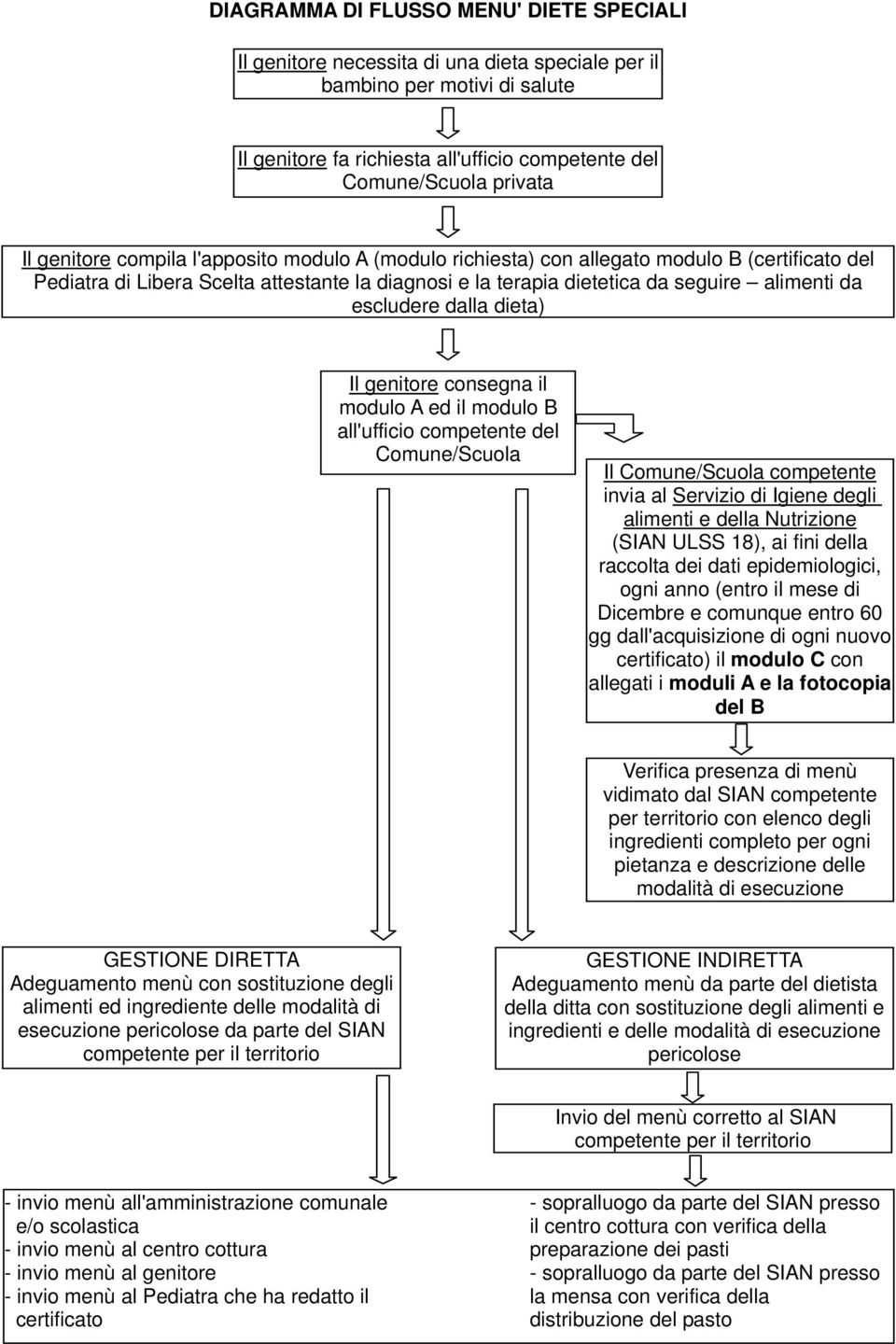 dalla dieta) Il genitore consegna il modulo A ed il modulo B all'ufficio competente del Comune/Scuola Il Comune/Scuola competente invia al Servizio di Igiene degli alimenti e della Nutrizione (SIAN