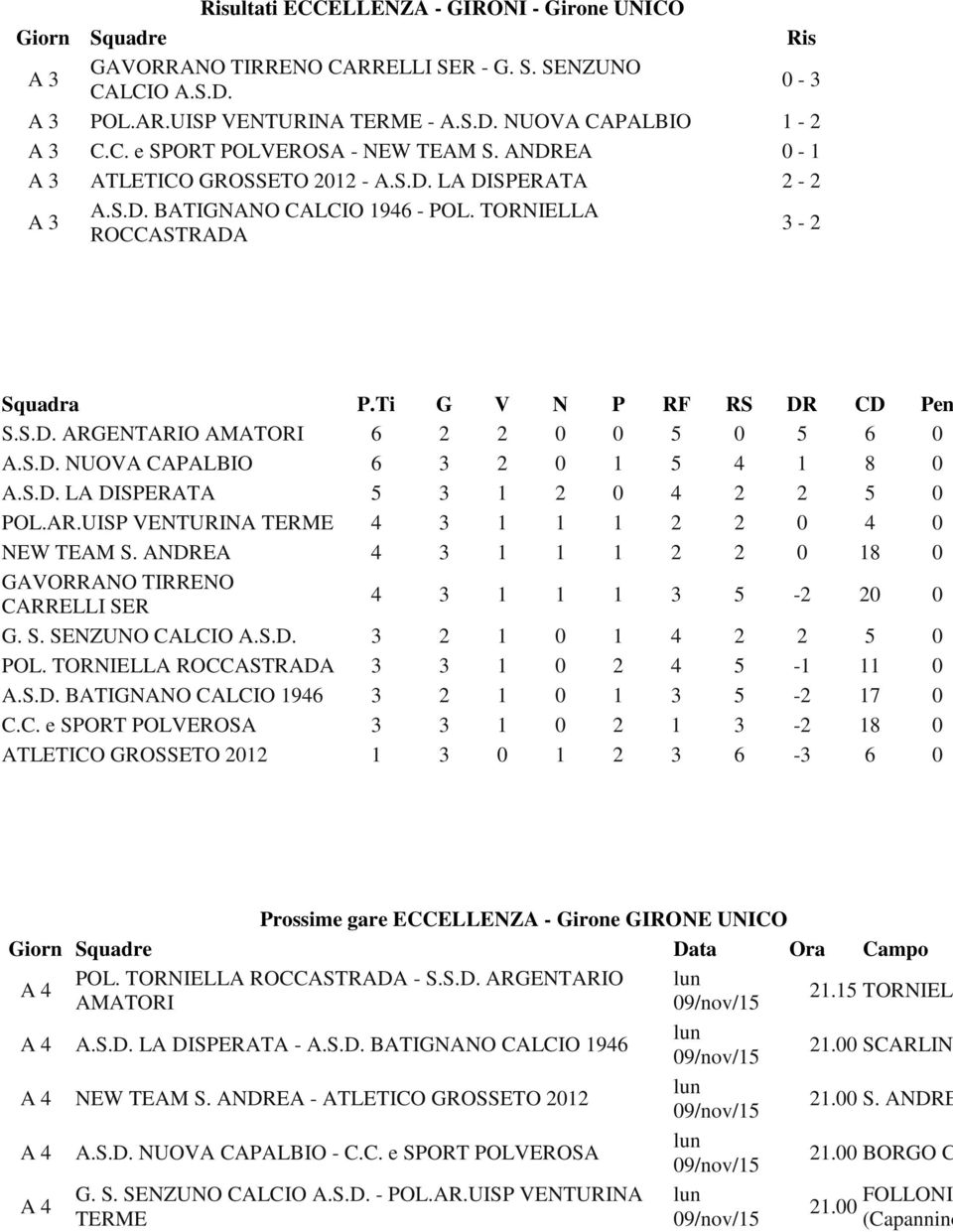 S.D. LA DISPERATA 5 3 1 2 0 4 2 2 5 0 POL.AR.UISP VENTURINA TERME 4 3 1 1 1 2 2 0 4 0 NEW TEAM S. ANDREA 4 3 1 1 1 2 2 0 18 0 GAVORRANO TIRRENO CARRELLI SER 4 3 1 1 1 3 5-2 20 0 G. S. SENZUNO CALCIO A.