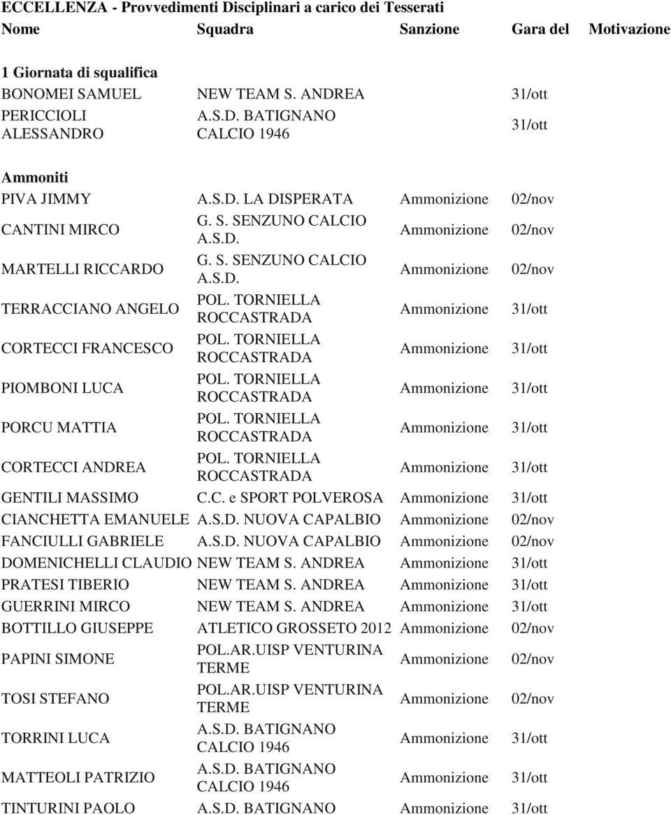 C. e SPORT POLVEROSA CIANCHETTA EMANUELE A.S.D. NUOVA CAPALBIO FANCIULLI GABRIELE A.S.D. NUOVA CAPALBIO DOMENICHELLI CLAUDIO NEW TEAM S. ANDREA PRATESI TIBERIO NEW TEAM S.