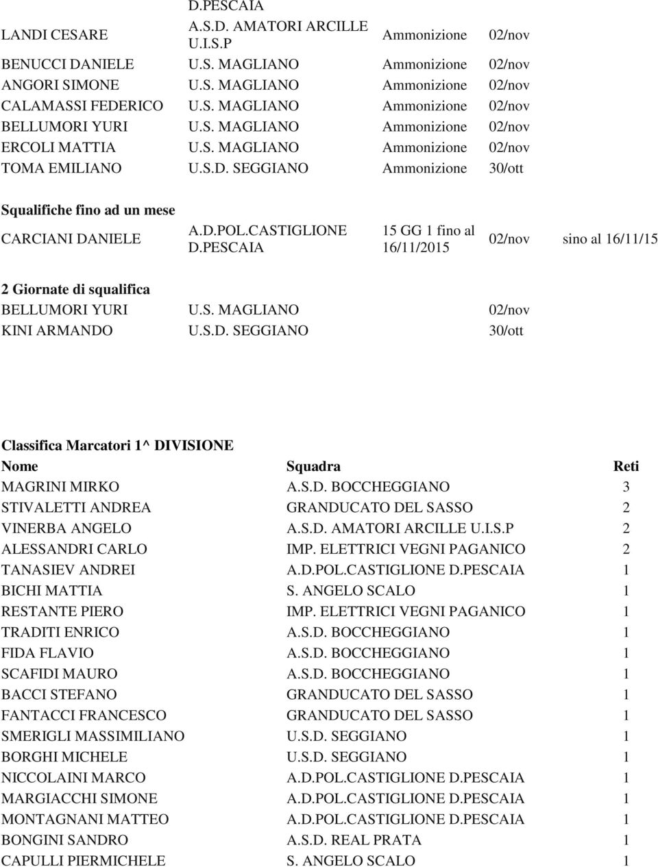 S.D. SEGGIANO 30/ott Classifica Marcatori 1^ DIVISIONE Nome Squadra Reti MAGRINI MIRKO A.S.D. BOCCHEGGIANO 3 STIVALETTI ANDREA GRANDUCATO DEL SASSO 2 VINERBA ANGELO A.S.D. AMATORI ARCILLE U.I.S.P 2 ALESSANDRI CARLO 2 TANASIEV ANDREI 1 BICHI MATTIA S.