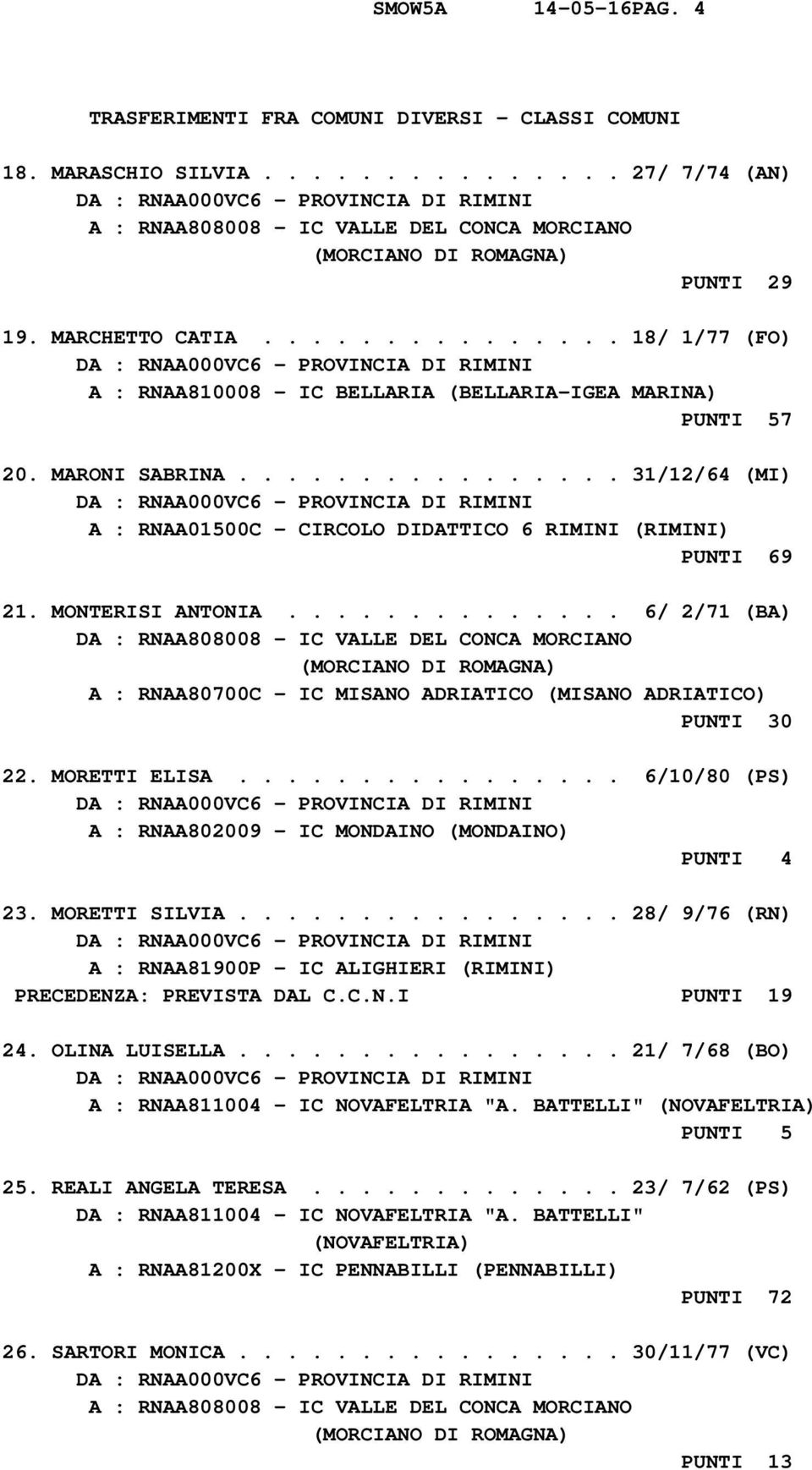 MONTERISI ANTONIA.............. 6/ 2/71 (BA) D A : RNAA80700C - IC MISANO ADRIATICO (MISANO ADRIATICO) PUNTI 30 22. MORETTI ELISA................ 6/10/80 (PS) A : RNAA802009 - IC MONDAINO (MONDAINO) PUNTI 4 23.