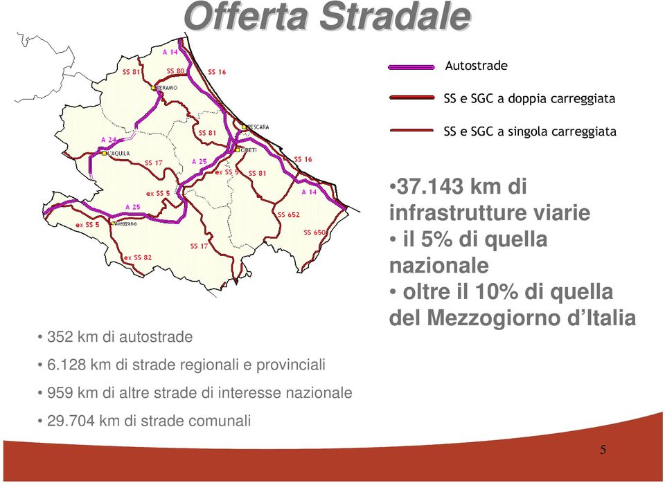 128 km di strade regionali e provinciali 959 km di altre strade di interesse