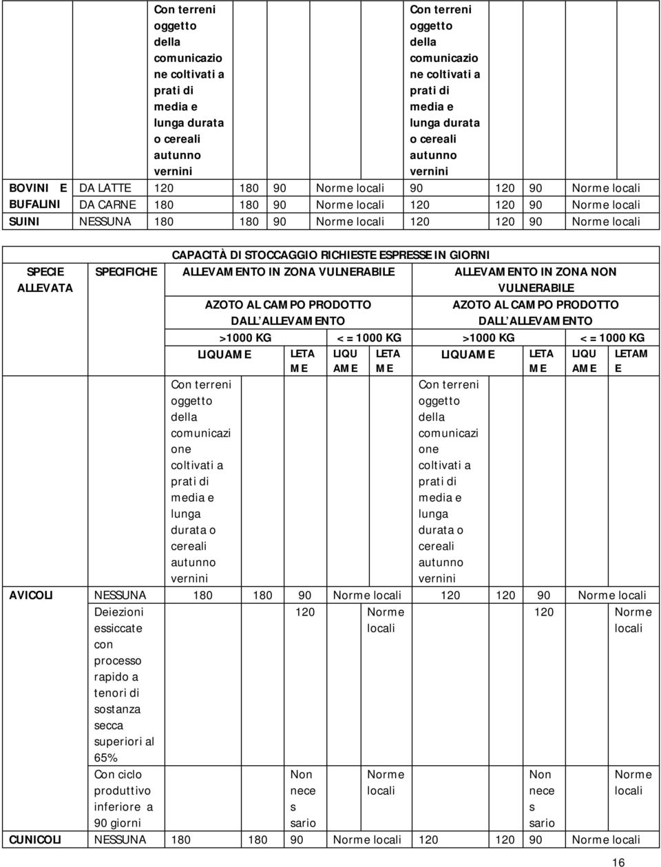 120 90 Norme locali SPECIE ALLEVATA AVICOLI SPECIFICHE CAPACITÀ DI STOCCAGGIO RICHIESTE ESPRESSE IN GIORNI ALLEVAMENTO IN ZONA VULNERABILE ALLEVAMENTO IN ZONA NON VULNERABILE AZOTO AL CAMPO PRODOTTO