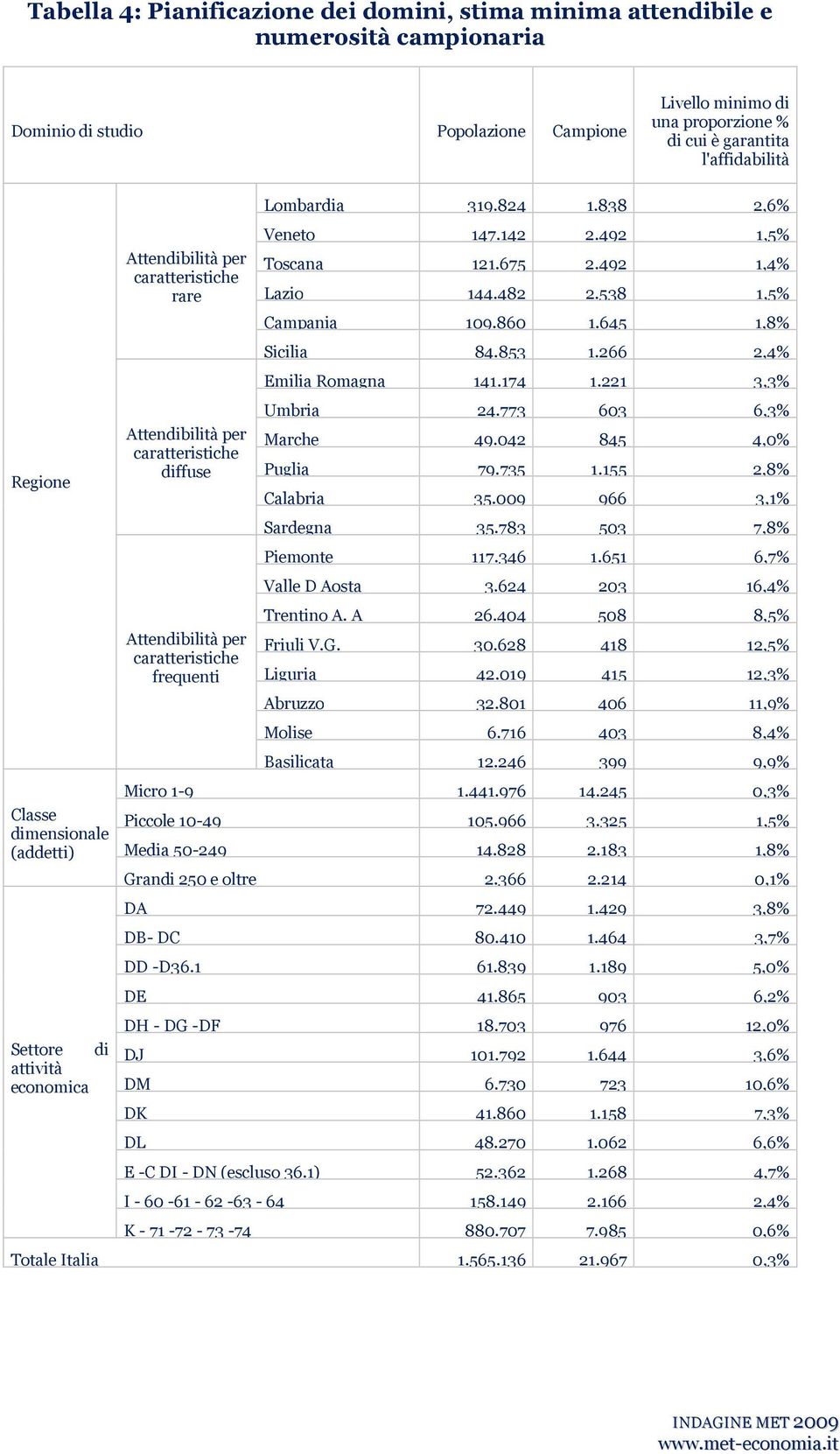 838,6% Veneto 47.4.49,5% Toscana.675.49,4% Lazio 44.48.538,5% Campania 09.860.645,8% Sicilia 84.853.66,4% Emilia Romagna 4.74. 3,3% Umbria 4.773 603 6,3% Marce 49.04 845 4,0% Puglia 79.735.