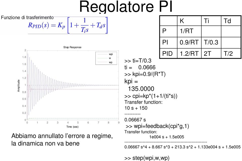 2 Step Response 2 3 4 5 6 7 8 9 ime sec) Abbiamo annullato l errore a regime, la inamica non va bene