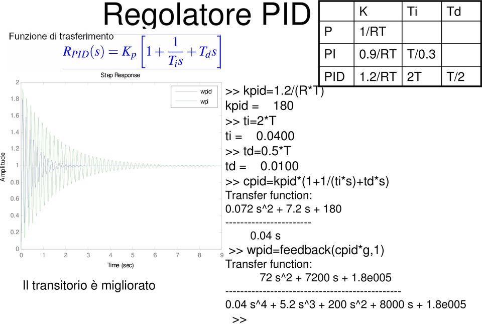 2 Regolatore PID Step Response 2 3 4 5 6 7 8 9 ime sec) Il transitorio è migliorato wpi wpi >>