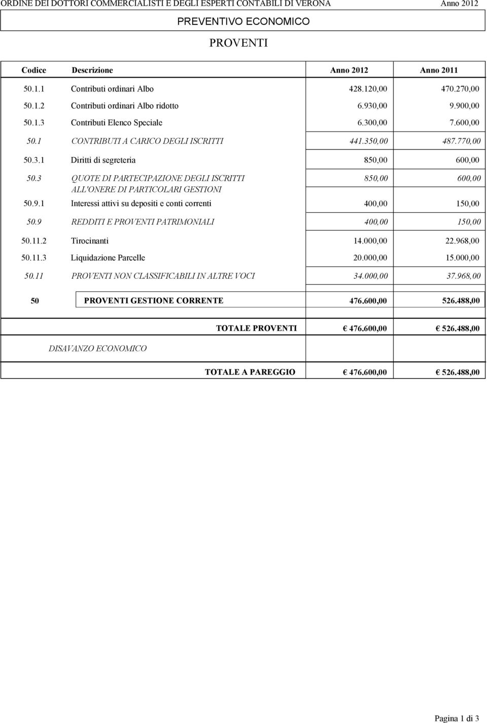 3 QUOTE DI PARTECIPAZIONE DEGLI ISCRITTI 850,00 600,00 ALL'ONERE DI PARTICOLARI GESTIONI 50.9.1 Interessi attivi su depositi e conti correnti 400,00 150,00 50.