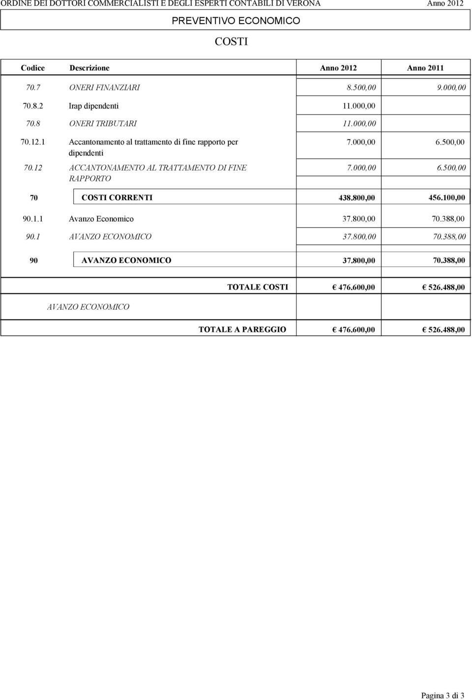 500,00 70.12 ACCANTONAMENTO AL TRATTAMENTO DI FINE 7.000,00 6.500,00 RAPPORTO 70 COSTI CORRENTI 438.800,00 456.100,00 90.1.1 Avanzo Economico 37.800,00 70.388,00 90.