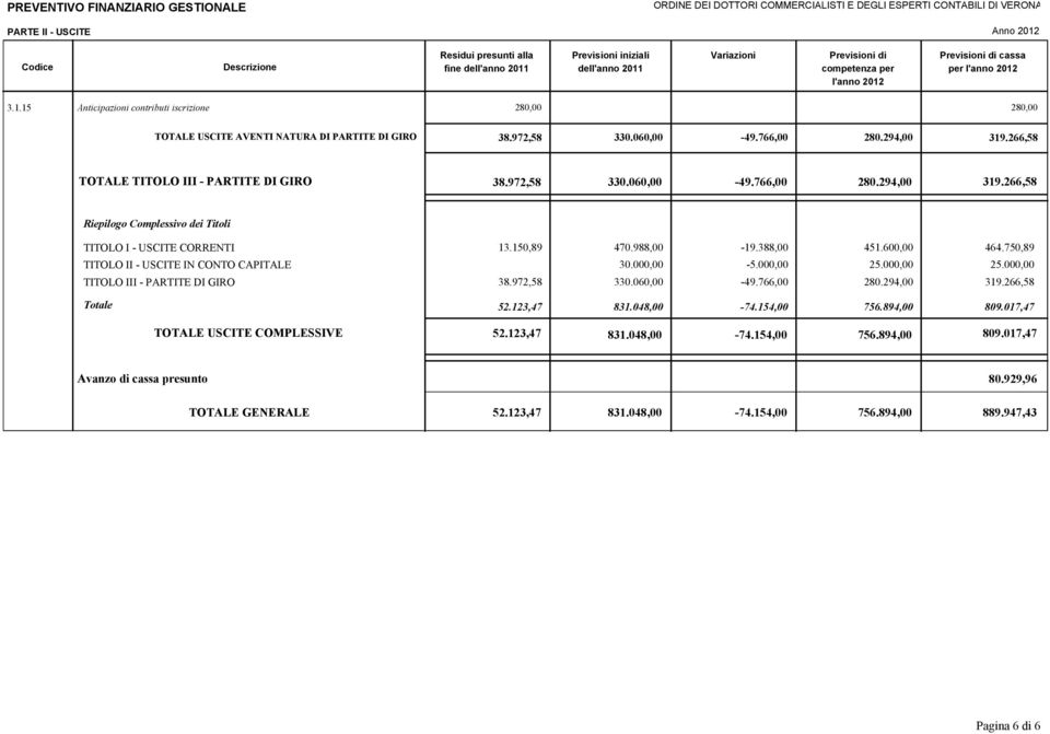 972,58 330.060,00-49.766,00 280.294,00 319.266,58 TOTALE TITOLO III - PARTITE DI GIRO 38.972,58 330.060,00-49.766,00 280.294,00 319.266,58 Riepilogo Complessivo dei Titoli TITOLO I - USCITE CORRENTI TITOLO II - USCITE IN CONTO CAPITALE TITOLO III - PARTITE DI GIRO Totale 13.