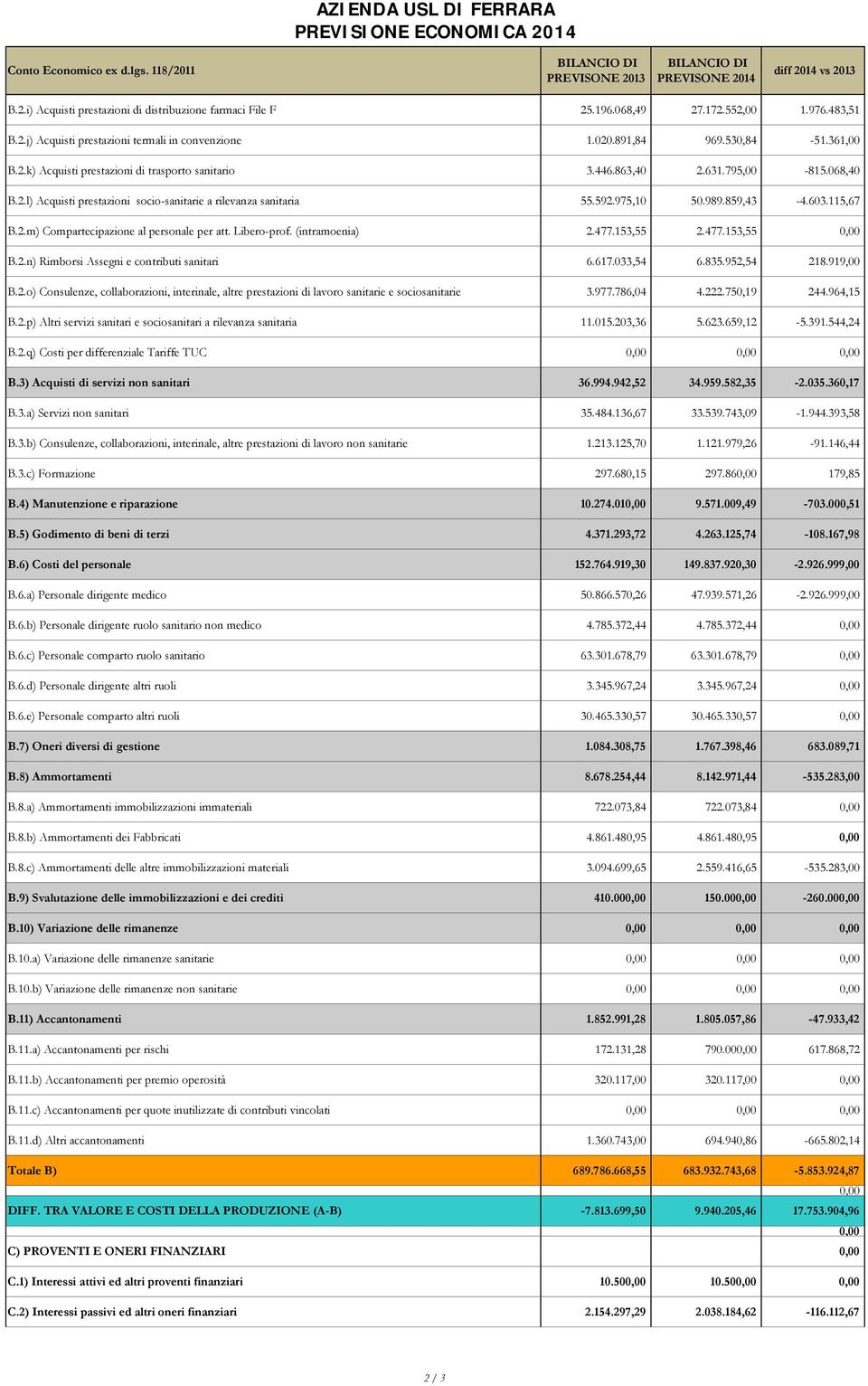 795,00-815.068,40 B.2.l) Acquisti prestazioni socio-sanitarie a rilevanza sanitaria 55.592.975,10 50.989.859,43-4.603.115,67 B.2.m) Compartecipazione al personale per att. Libero-prof.