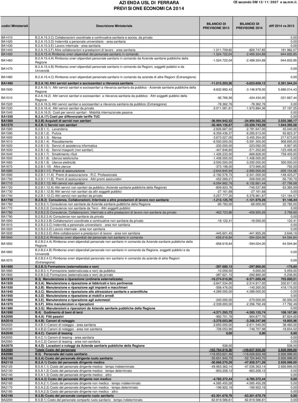 da privato 0,00 BA1420 B.2.A.15.3.D) Indennità a personale universitario - area sanitaria 0,00 BA1430 B.2.A.15.3.E) Lavoro interinale - area sanitaria 0,00 BA1440 B.2.A.15.3.F) Altre collaborazioni e prestazioni di lavoro - area sanitaria -1.