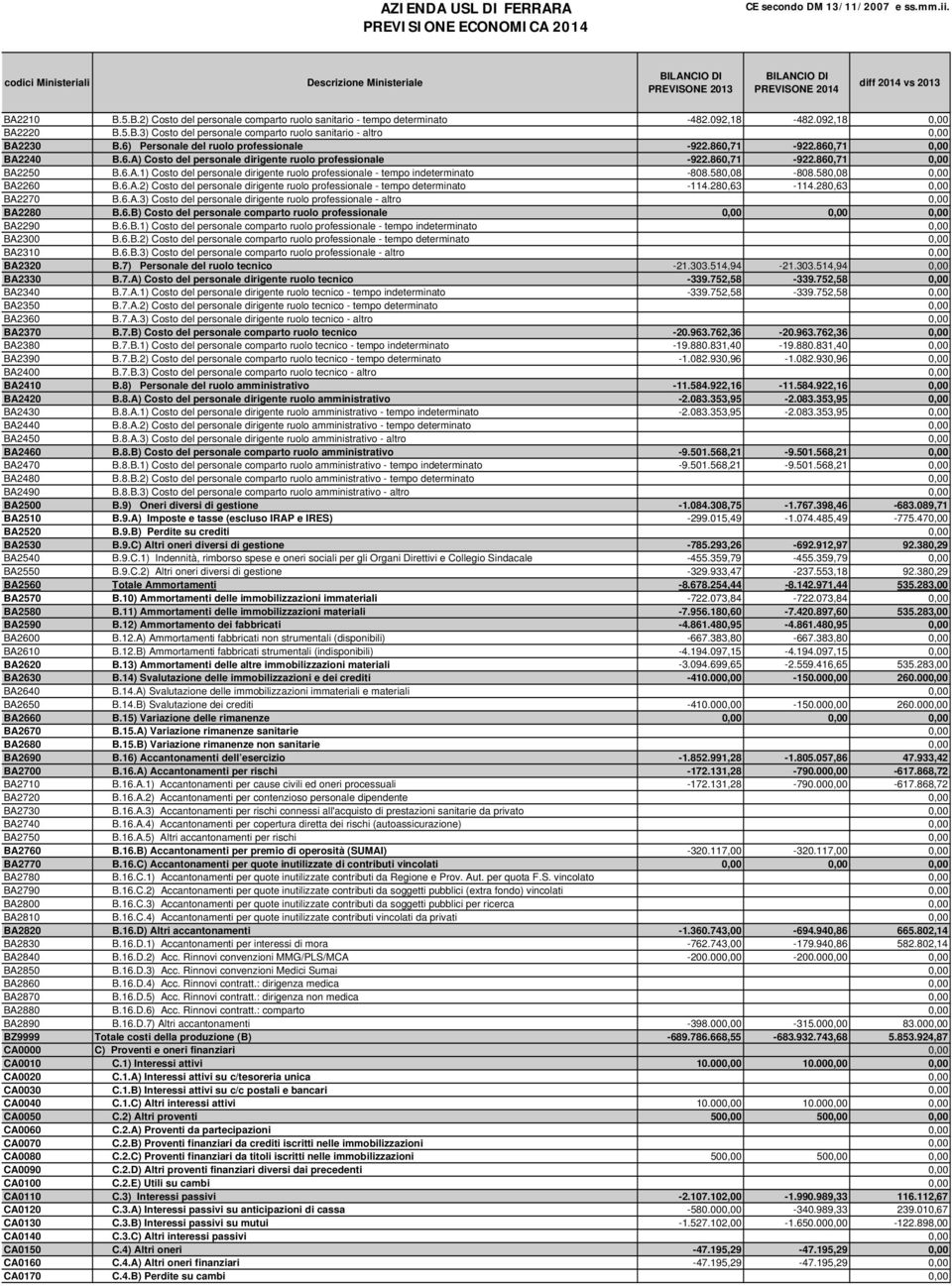 092,18-482.092,18 0,00 BA2220 B.5.B.3) Costo del personale comparto ruolo sanitario - altro 0,00 BA2230 B.6) Personale del ruolo professionale -922.860,71-922.860,71 0,00 BA2240 B.6.A) Costo del personale dirigente ruolo professionale -922.