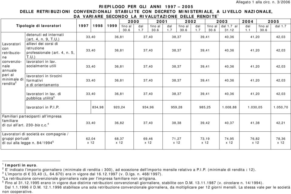 2003 2004 2005 Tipologie di lavoratori 1997 1998 1999 fino al dal fino al dal fino al dal fino al dal al dal fino al dal 30.6 30.6 30.6 30.6 31.12 1.1 30.