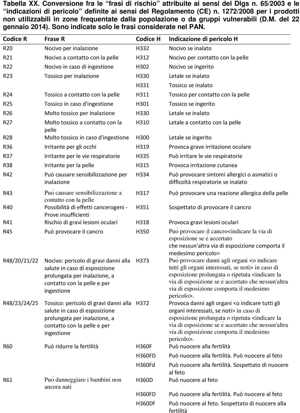 Codice R Frase R Codice H Indicazione di pericolo H R20 Nocivo per inalazione H332 Nocivo se inalato R21 Nocivo a contatto con la pelle H312 Nocivo per contatto con la pelle R22 Nocivo in caso di