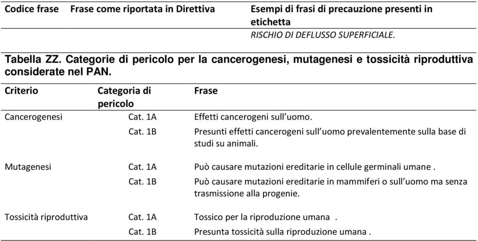 1A Effetti cancerogeni sull uomo. Cat. 1B Presunti effetti cancerogeni sull uomo prevalentemente sulla base di studi su animali. Mutagenesi Cat.