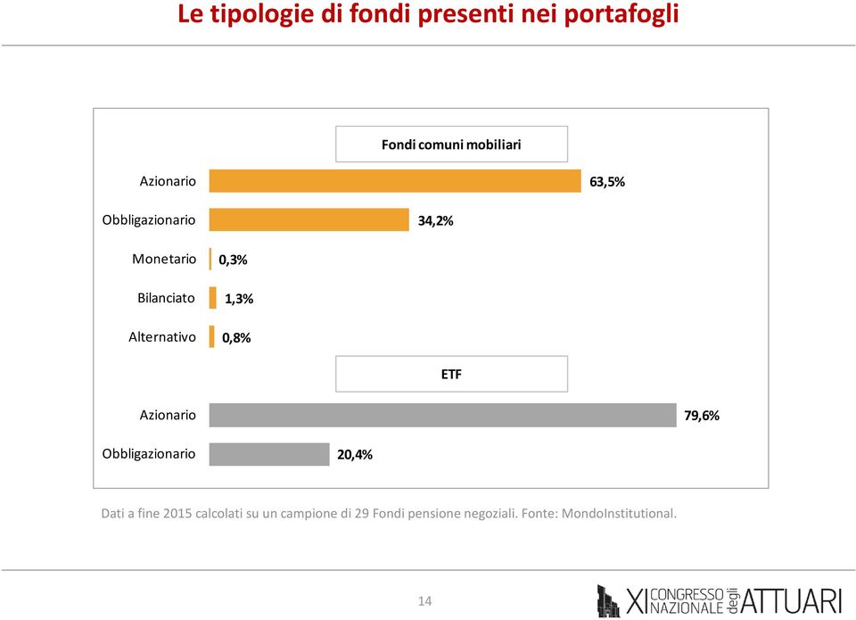 0,3% 1,3% 0,8% ETF Azionario 79,6% Obbligazionario 20,4% Dati a fine 2015