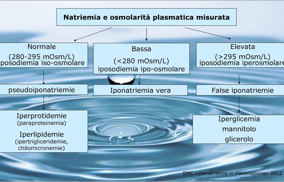 pseudoiponatriemie Iponatriemia vera False iponatriemie Iperprotidemie (paraproteinemia)